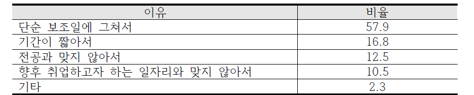 인턴제 참여 경험이 취업에 도움이 되지 않는 이유