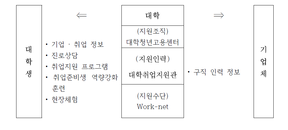 대학의 고용서비스 지원 체계