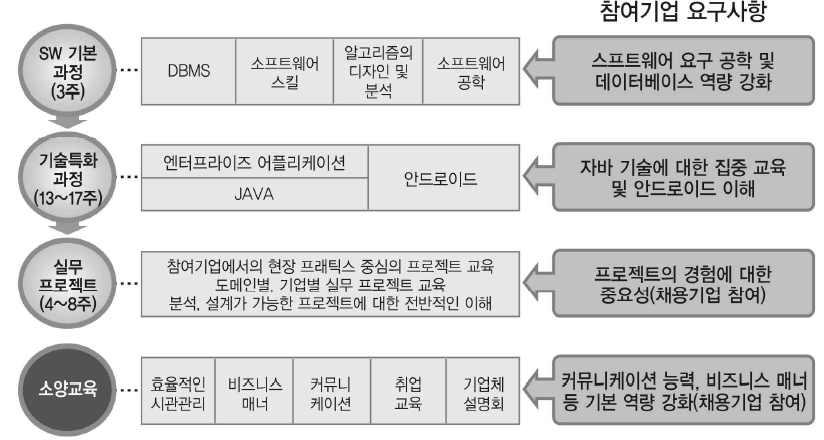 청년취업아카데미 과정 예시