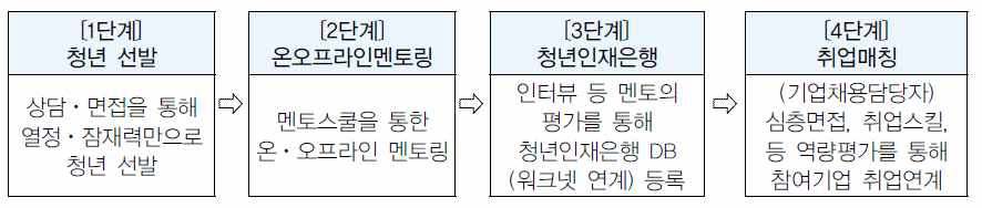 스펙초월 채용시스템 프로세스