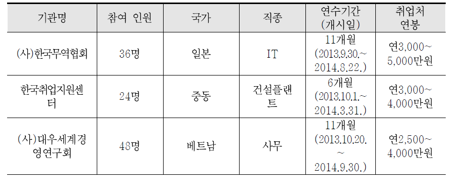 2013년 K-Move 스쿨 추진 현황