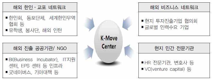 K-Move 센터의 일자리 지원