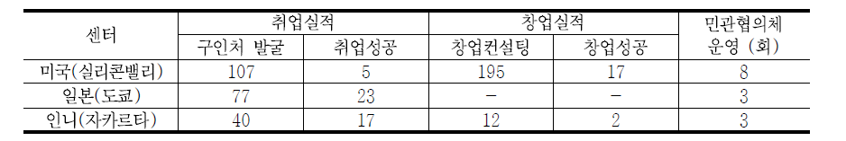 2013년 K-Move 센터 추진실적