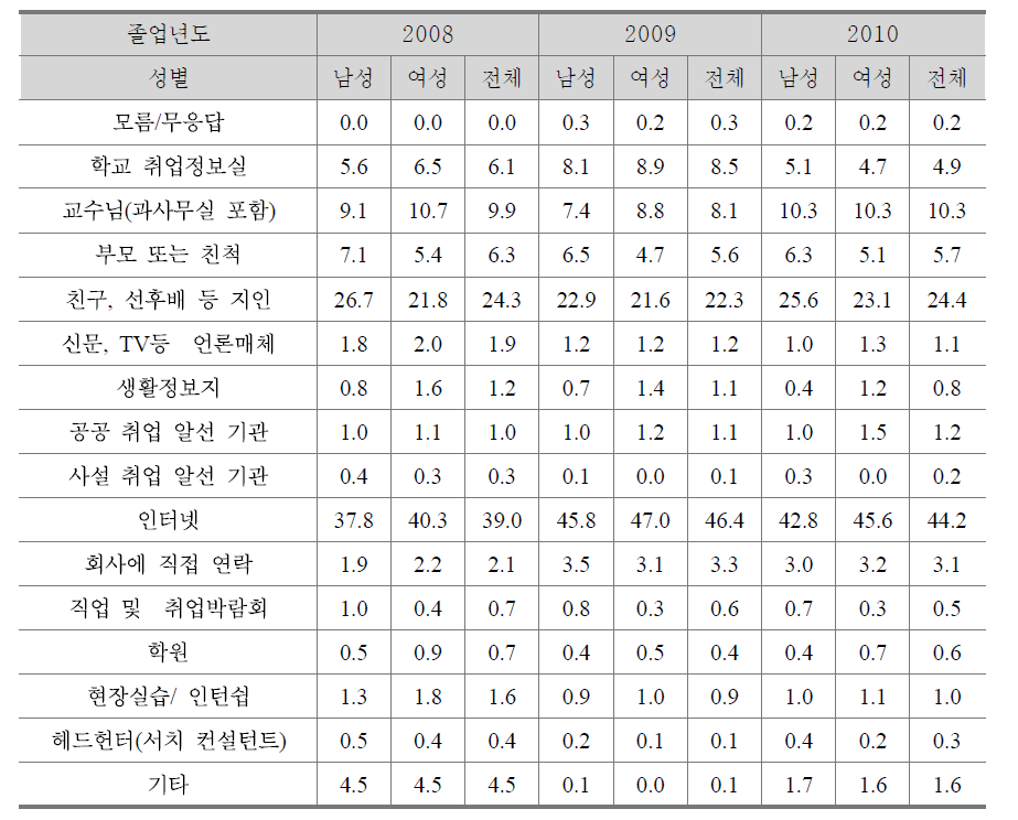 성별 취업정보 획득 경로