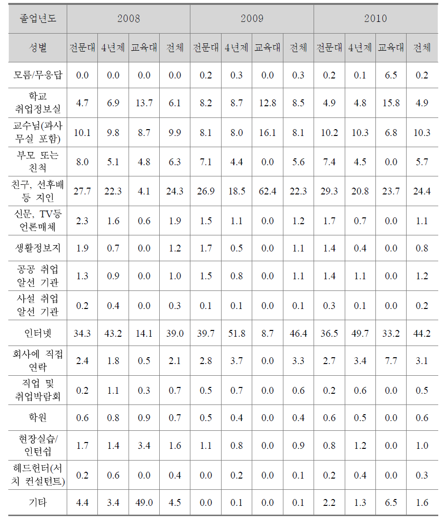 학교유형별 취업정보 획득 경로