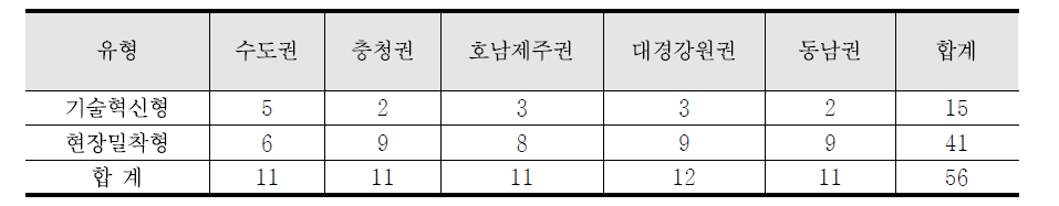 LINC사업 지역별·유형별 지원대학 수