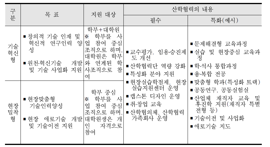 산학협력 유형구분