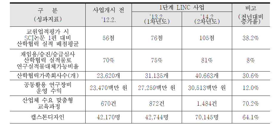 LINC사업 1단계 사업(‘12∼‘13) 주요 성과 현황