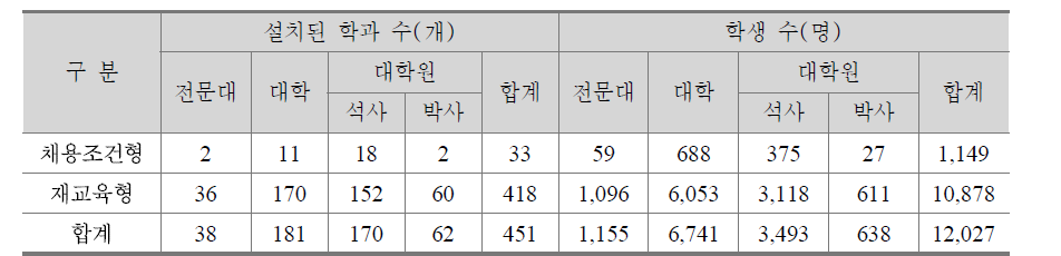 2012년 전국 계약학과 운영현황