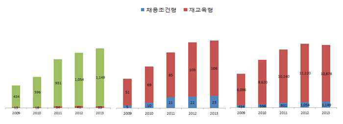 연도별 계약학과 설치현황