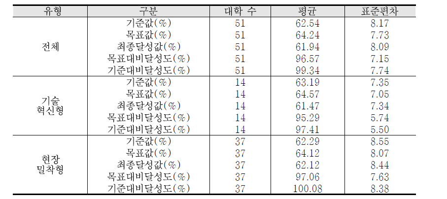 1차년도(2013년) 취업률 성과