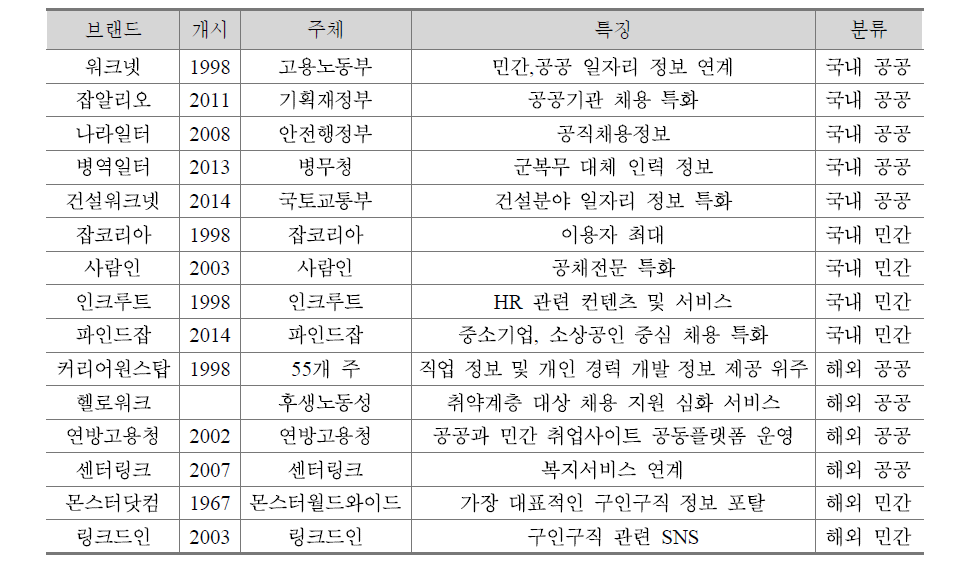 국내외 취업정보 운영 현황 비교