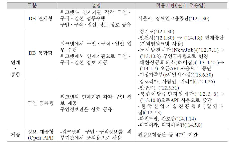 워크넷 일자리 정보 연계⋅통합 현황