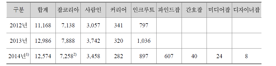 민간 취업포털별 일평균 일자리 정보 제공 건수 추이