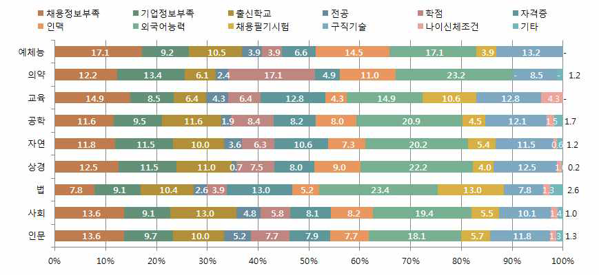 취업 장애 요인