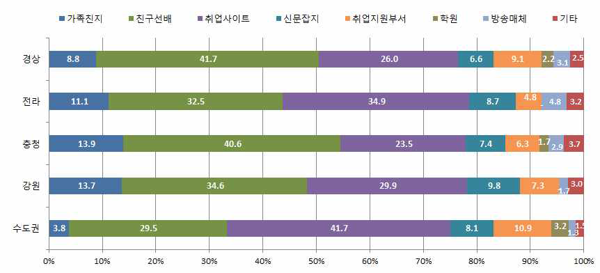 취업정보 입수 경로