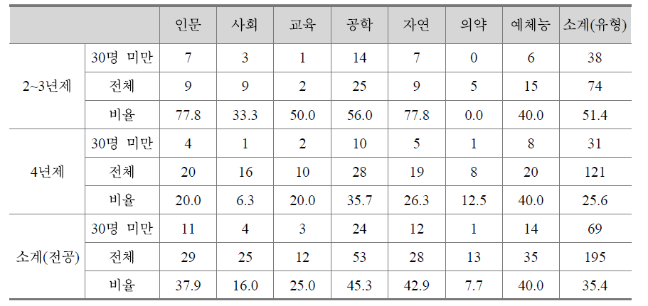 대졸자직업이동경로조사(GOMS) 30명 미만 조사 학과 현황