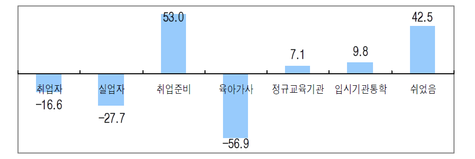 청년층의 경제활동상태 변화