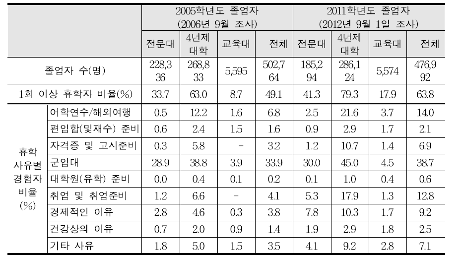 대졸자 중에서 휴학 경험자 비율