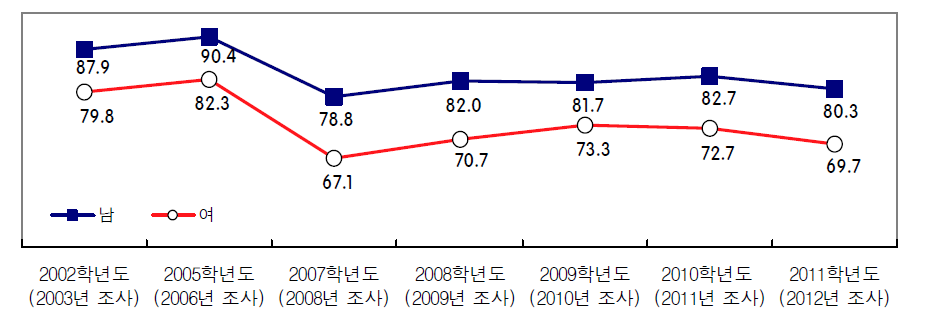 신규 대졸 취업자의 정규직 비율 변화