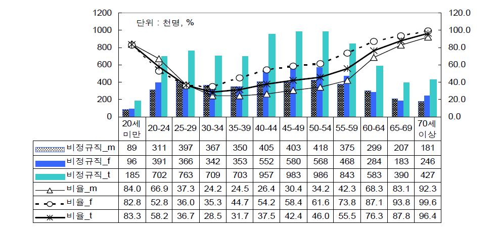 신규 대졸자의 일자리 안착 상태