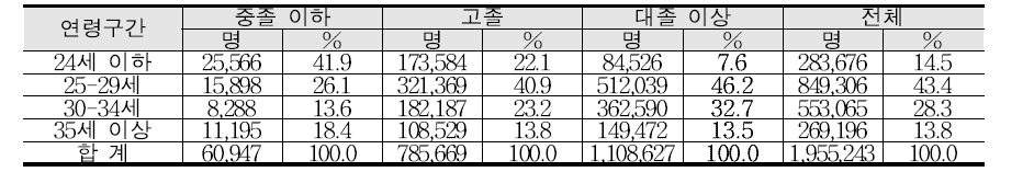 경력단절여성의 교육수준별 경력단절 발생 당시 연령분포