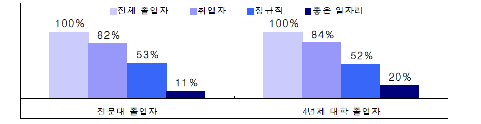 신규 대졸자의 일자리 안착 상태