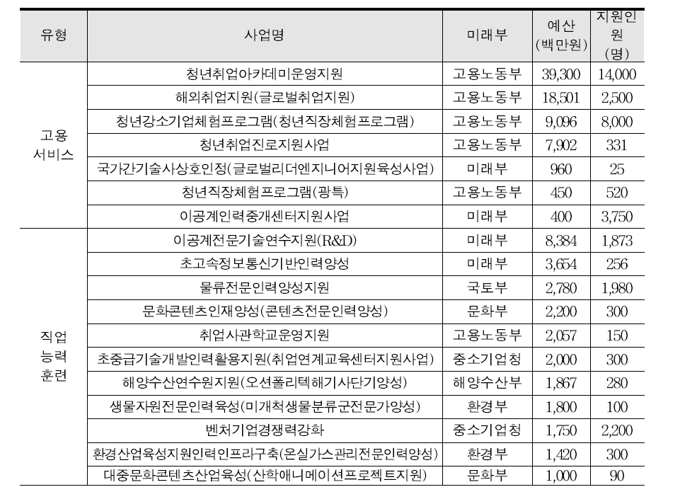 청년층 재정지원 일자리사업 현황