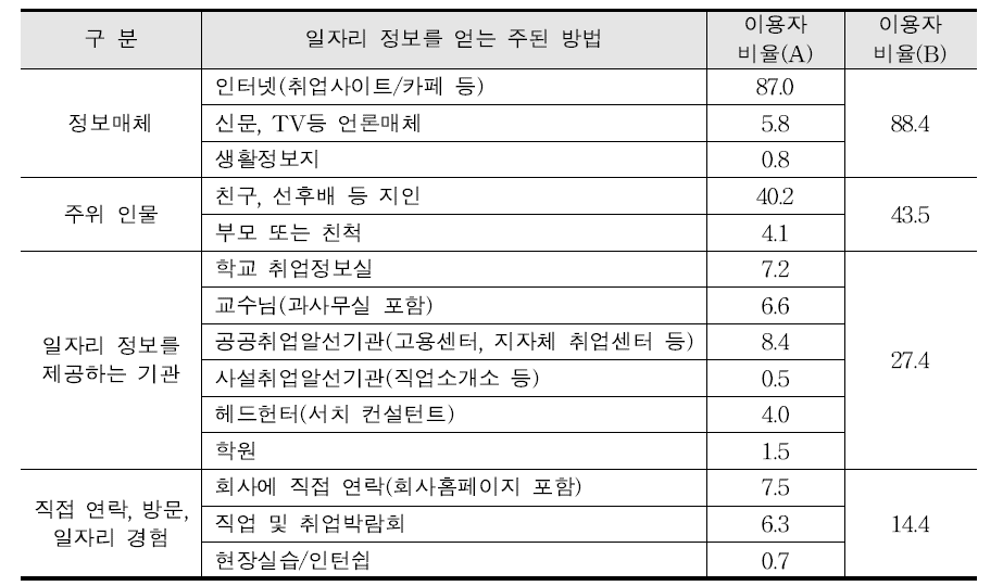 대졸 신규 취업자 중 이직희망자가 일자리 정보를 얻는 주된 방법