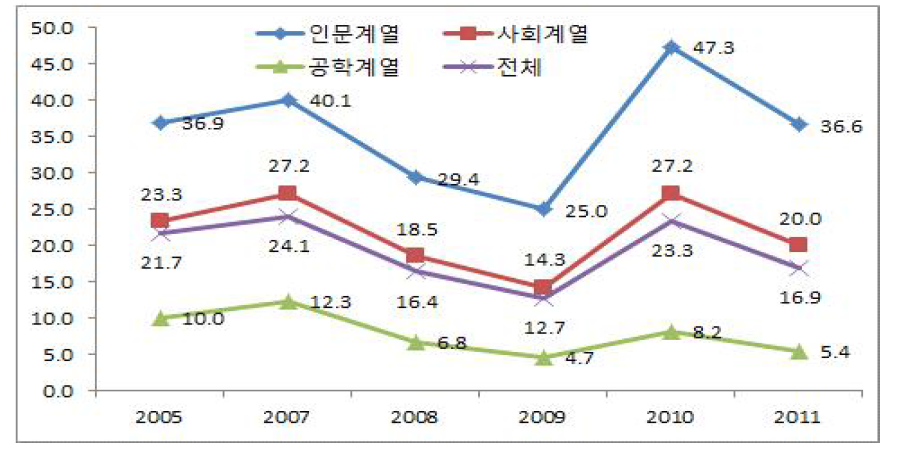 4년제 대졸자의 전공계열별 복수전공 이수비율