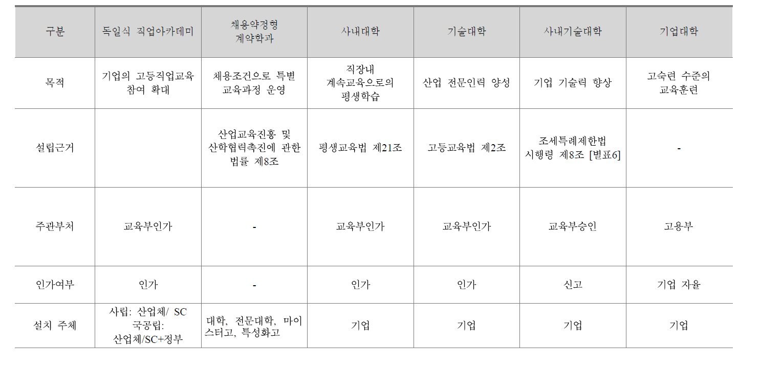 독일식 직업아카데미와 기존 정책 사업 비교