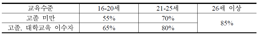 전문화계약에 의한 일학습병행 교육생의 임금