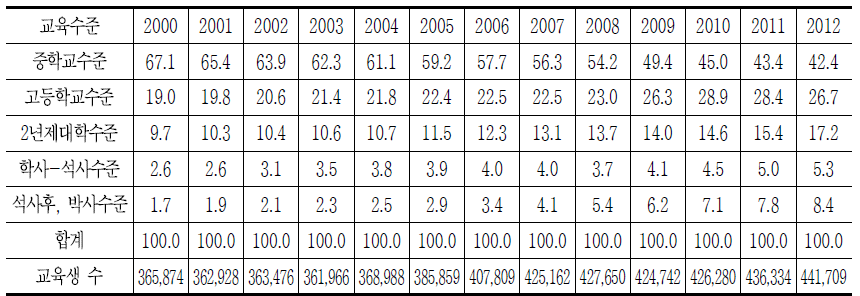 교육수준별 일학습병행제 교육생 수 증가 현황