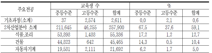 전공분야별 도제교육생 수