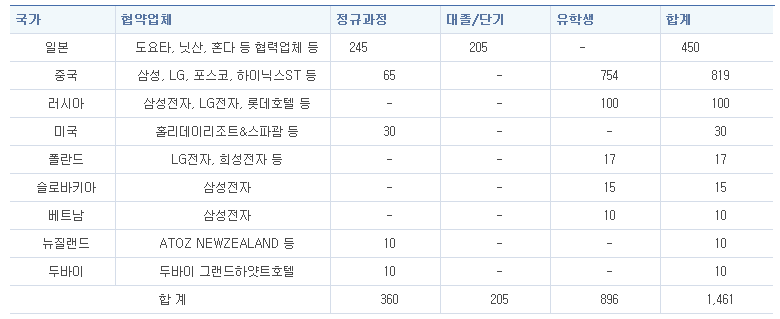 국제연계 주문식 교육 협약 체결 국가 및 업체