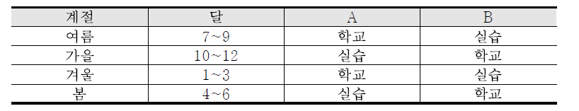 Kettering University Co-op 프로그램 운영 일정