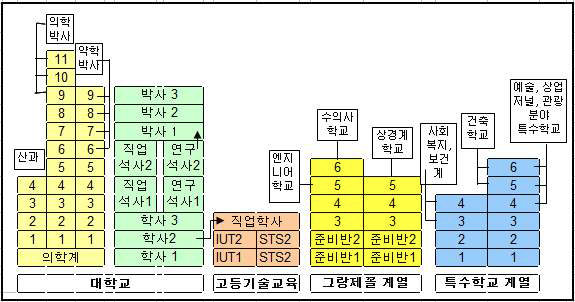 프랑스의 고등교육 시스템