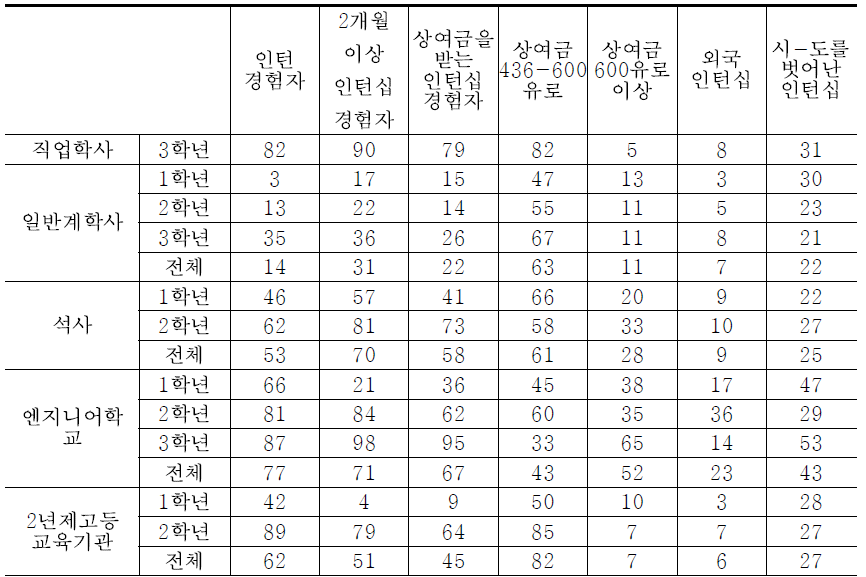 프랑스 고등교육기관 재학생의 인턴십 참여 현황