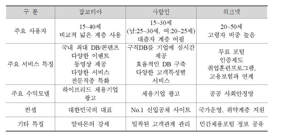 취업지원정보 업체 비교