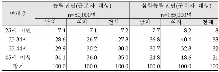 연령층별 성별 능력진단 및 심화능력진단 참여자 비율