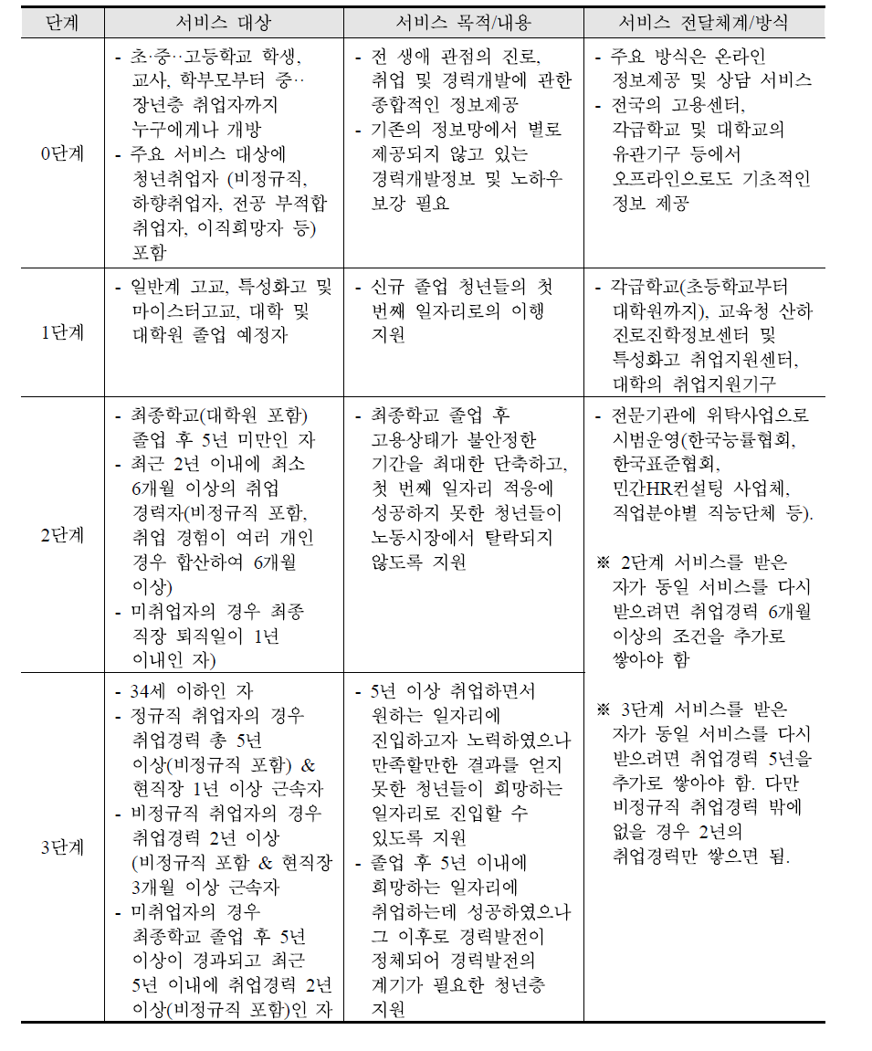 청년층의 경력개발 단계별 고용서비스 지원방안