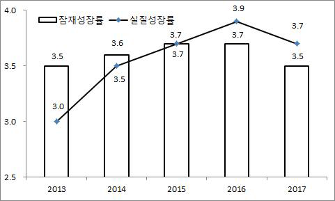 2013~2017년간 잠재성장률과 실질성장률 전망