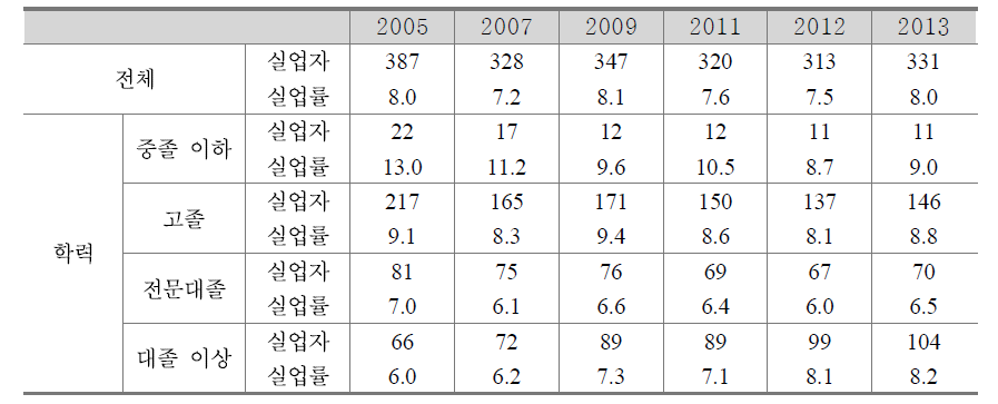 청년층 실업자와 실업률