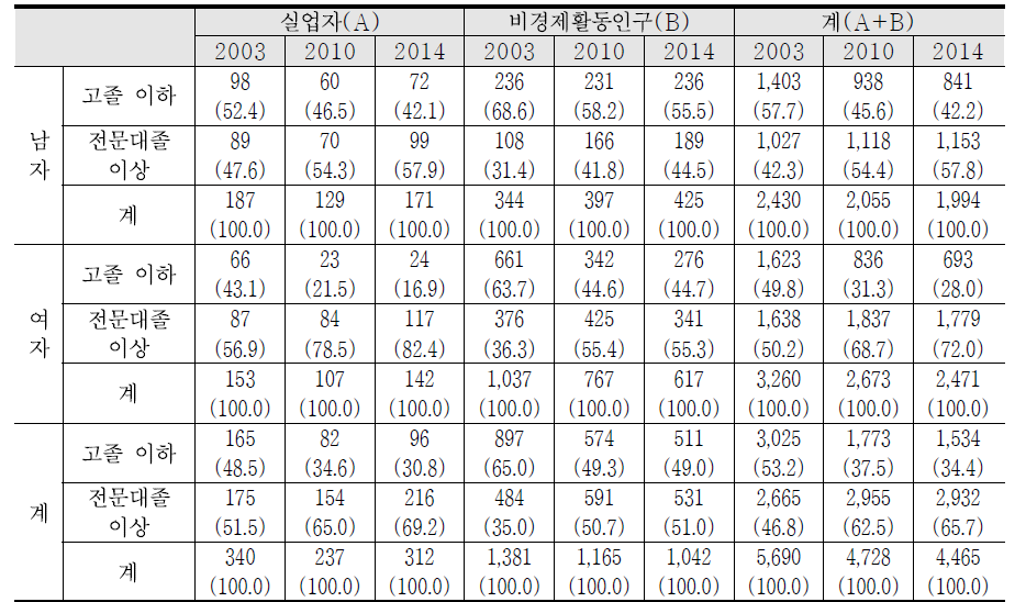 청년층의 학력별 실업자, 비경제활동인구 추이