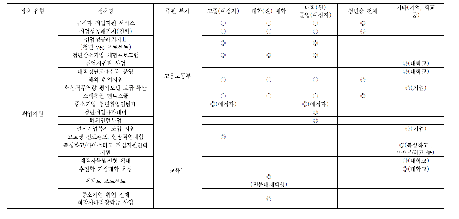 2014년 청년고용정책