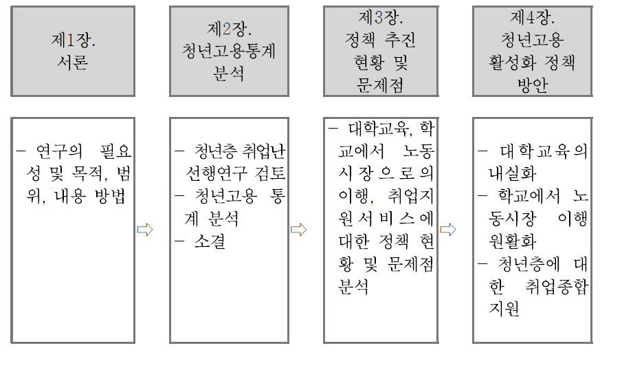 연구의 구성