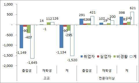 2003~2014년간 학력별 청년층 인구구성 변화