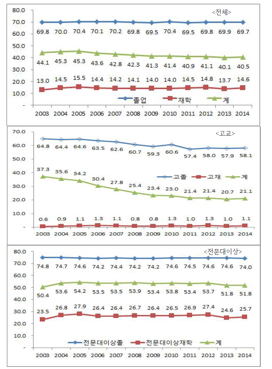 청년층의 학력별·졸업여부별 고용률 추이