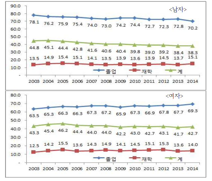 청년층 성별·졸업여부별 고용률 추이