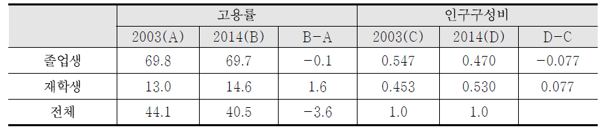 고학력화와 고용률 저하